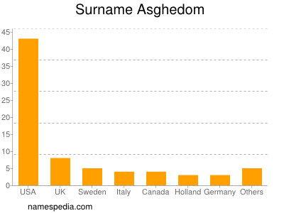 Surname Asghedom