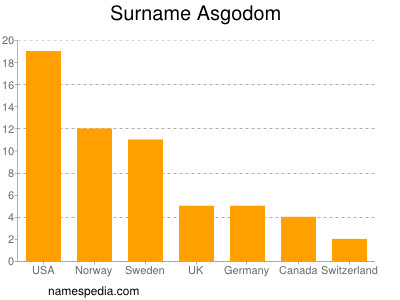 Surname Asgodom
