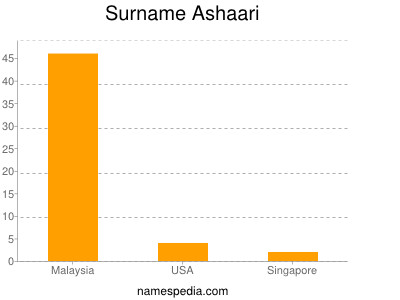 Surname Ashaari