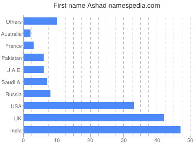 Given name Ashad