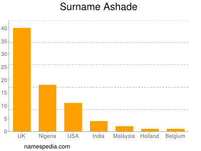 Surname Ashade