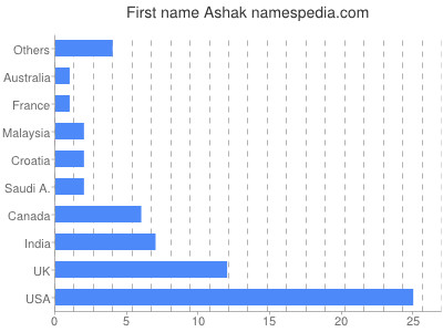 Given name Ashak