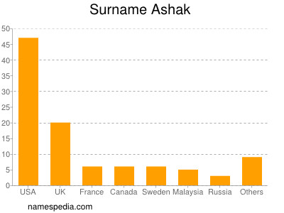Surname Ashak