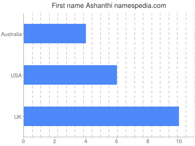 Given name Ashanthi