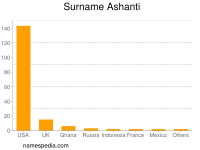 Surname Ashanti