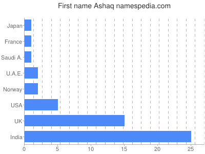 Given name Ashaq