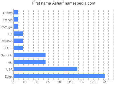 Given name Asharf