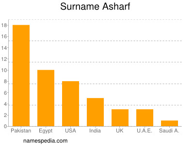 Surname Asharf