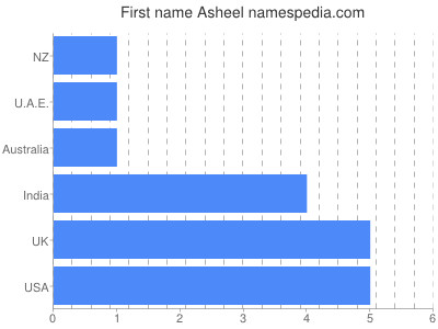 Given name Asheel