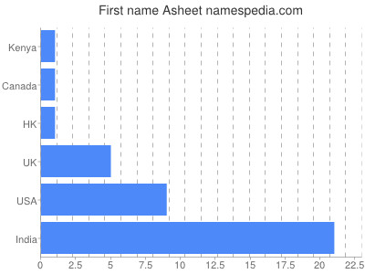 Given name Asheet