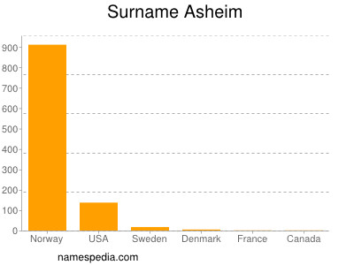Surname Asheim