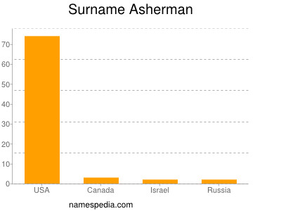Surname Asherman