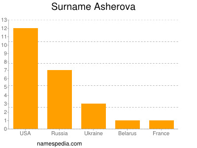 Surname Asherova