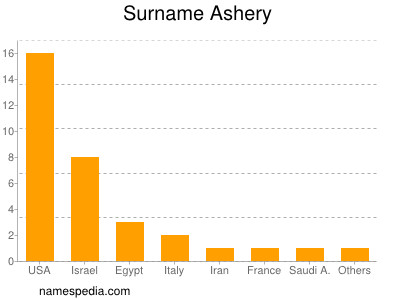 Surname Ashery
