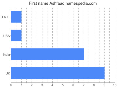 Given name Ashfaaq