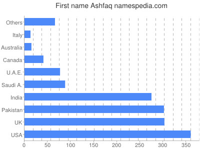 Given name Ashfaq