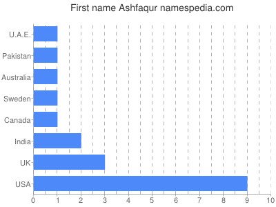 Given name Ashfaqur