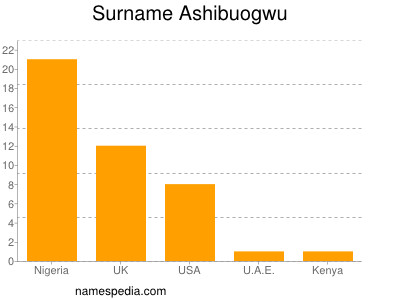 Surname Ashibuogwu