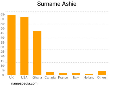 Surname Ashie