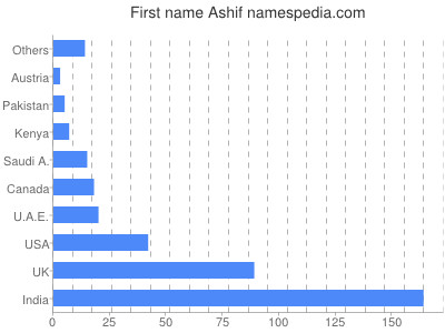 Given name Ashif
