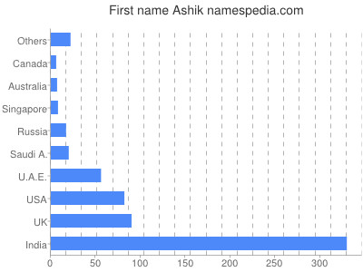 Given name Ashik