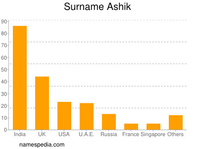 Surname Ashik