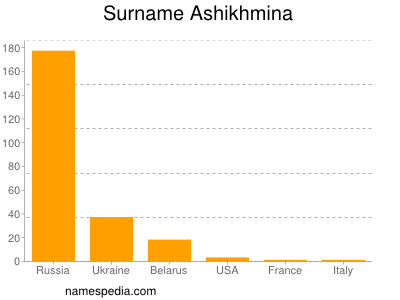 Surname Ashikhmina