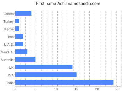 Given name Ashil