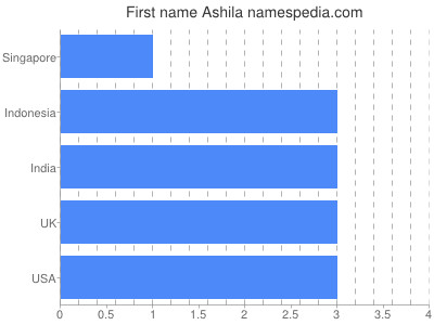 Given name Ashila