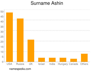 Surname Ashin