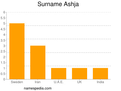 Surname Ashja