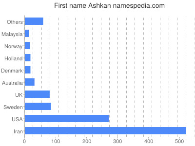 Given name Ashkan