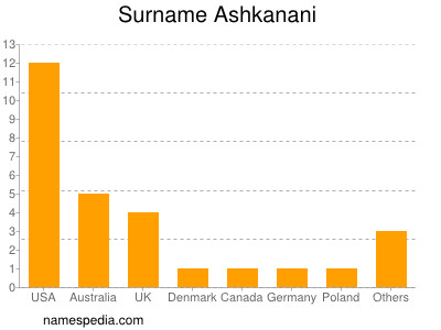Surname Ashkanani