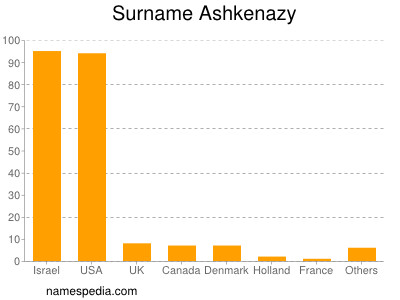 Surname Ashkenazy