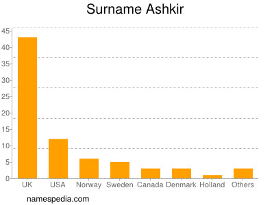 Surname Ashkir