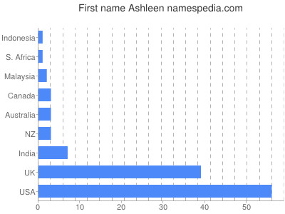 Given name Ashleen