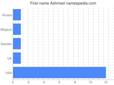 Given name Ashmed