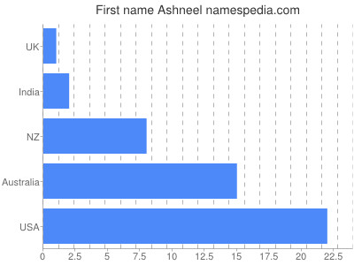 Given name Ashneel