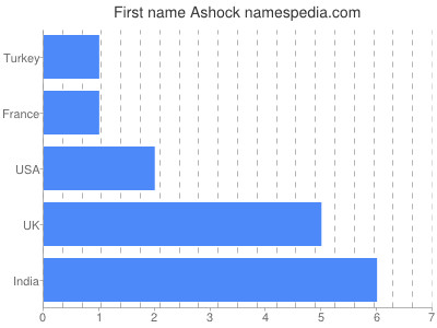 Given name Ashock