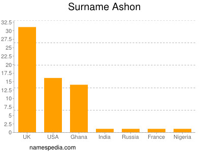 Surname Ashon