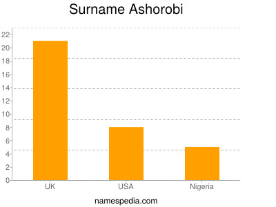 Surname Ashorobi