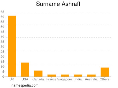 Surname Ashraff