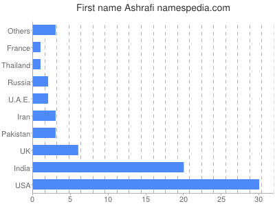 Given name Ashrafi