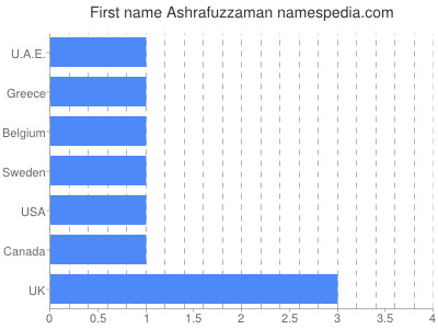 Given name Ashrafuzzaman