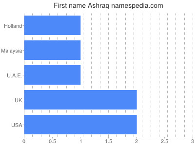 Given name Ashraq