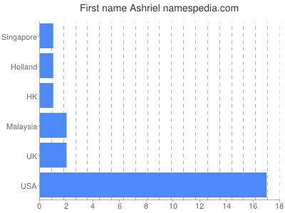 Given name Ashriel