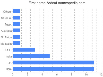 Given name Ashruf