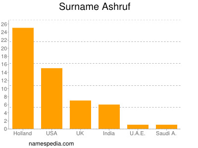 Surname Ashruf