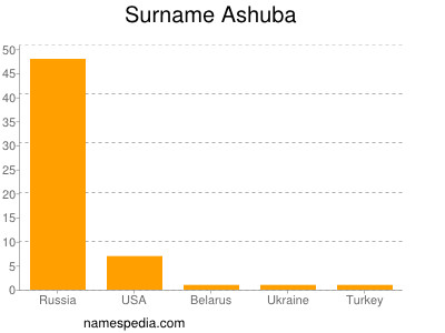 Surname Ashuba
