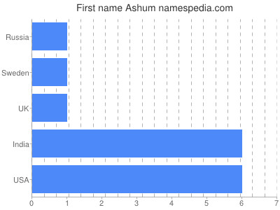 Given name Ashum